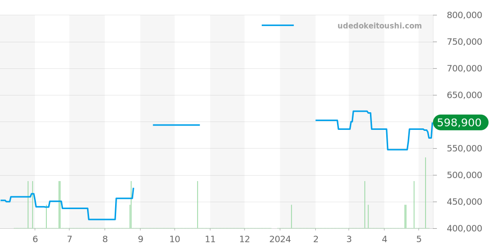 250.8.86 - ジャガールクルト レベルソ 価格・相場チャート(平均値, 1年)