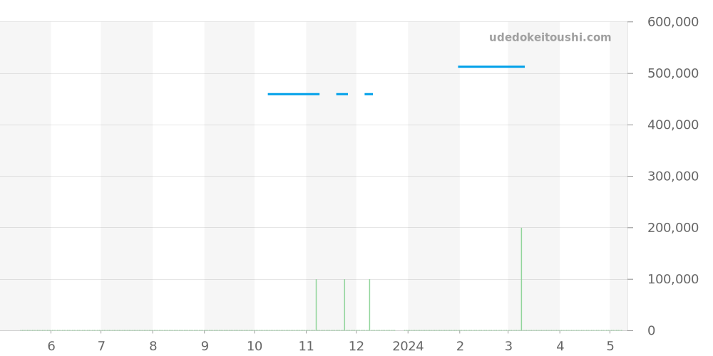 252.8.08 - ジャガールクルト レベルソ 価格・相場チャート(平均値, 1年)