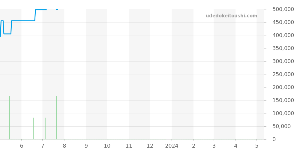252.8.47 - ジャガールクルト レベルソ 価格・相場チャート(平均値, 1年)
