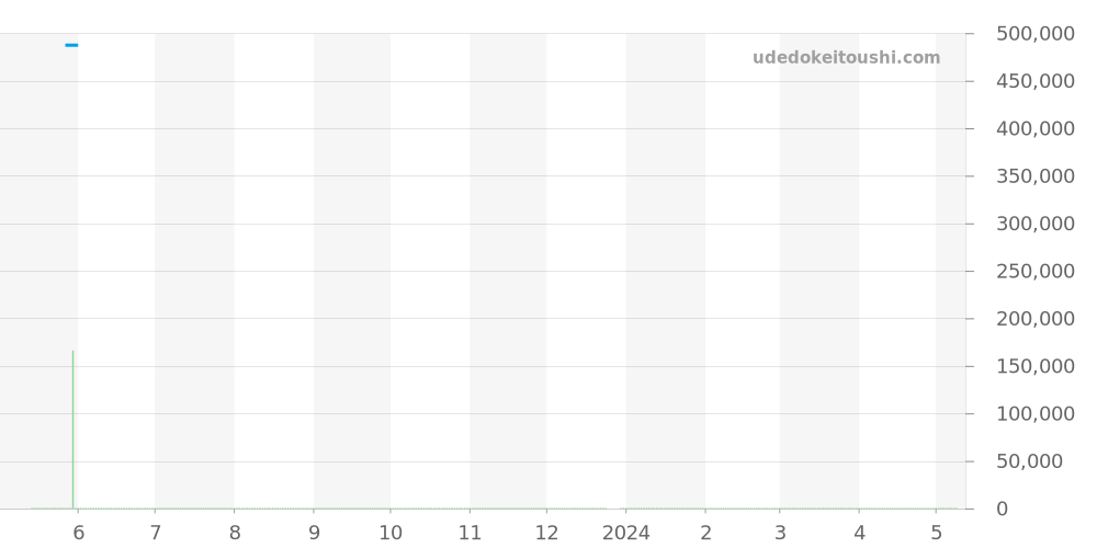 252.8.71 - ジャガールクルト レベルソ 価格・相場チャート(平均値, 1年)