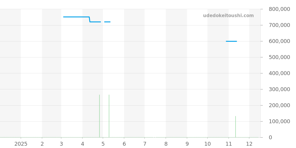 252.8.71 - ジャガールクルト レベルソ 価格・相場チャート(平均値, 1年)