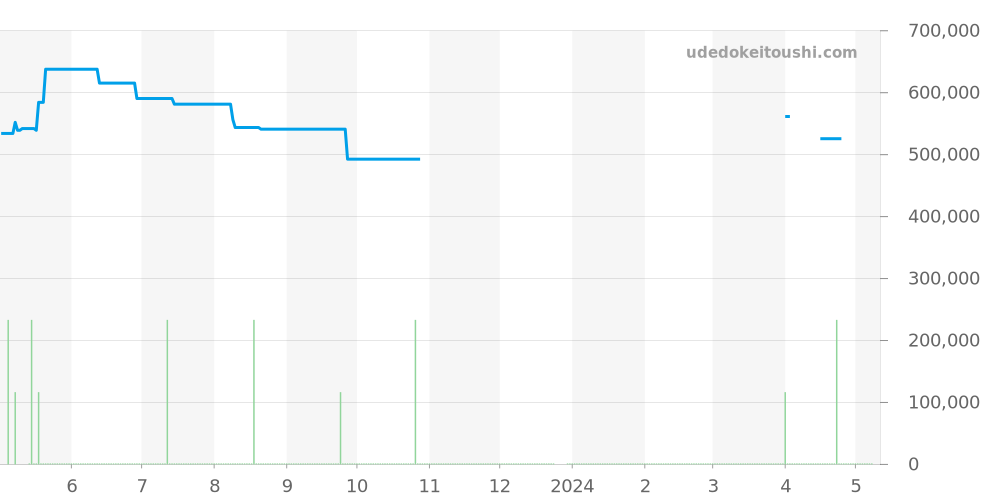 252.8.86 - ジャガールクルト レベルソ 価格・相場チャート(平均値, 1年)