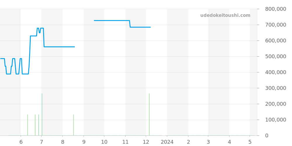 256.8.75 - ジャガールクルト レベルソ 価格・相場チャート(平均値, 1年)