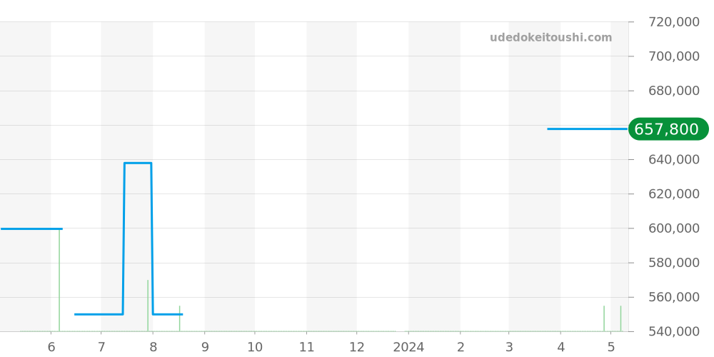 260.1.86 - ジャガールクルト レベルソ 価格・相場チャート(平均値, 1年)