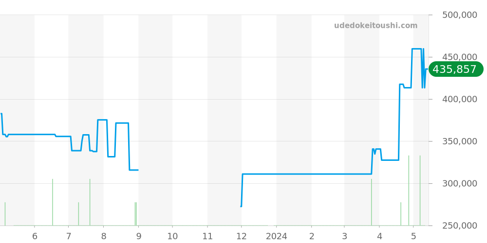 260.5.08 - ジャガールクルト レベルソ 価格・相場チャート(平均値, 1年)
