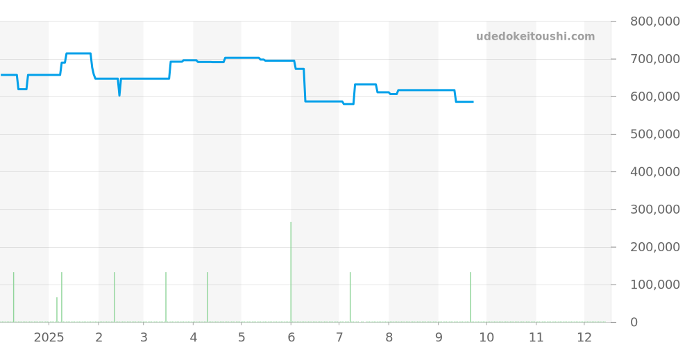 260.5.86 - ジャガールクルト レベルソ 価格・相場チャート(平均値, 1年)