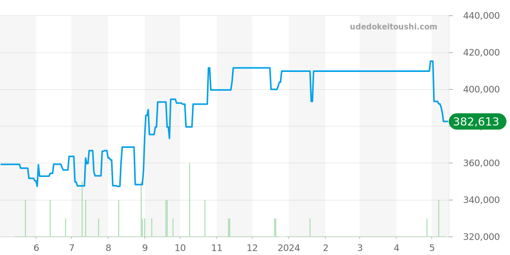 260.8.08 - ジャガールクルト レベルソ 価格・相場チャート(平均値, 1年)