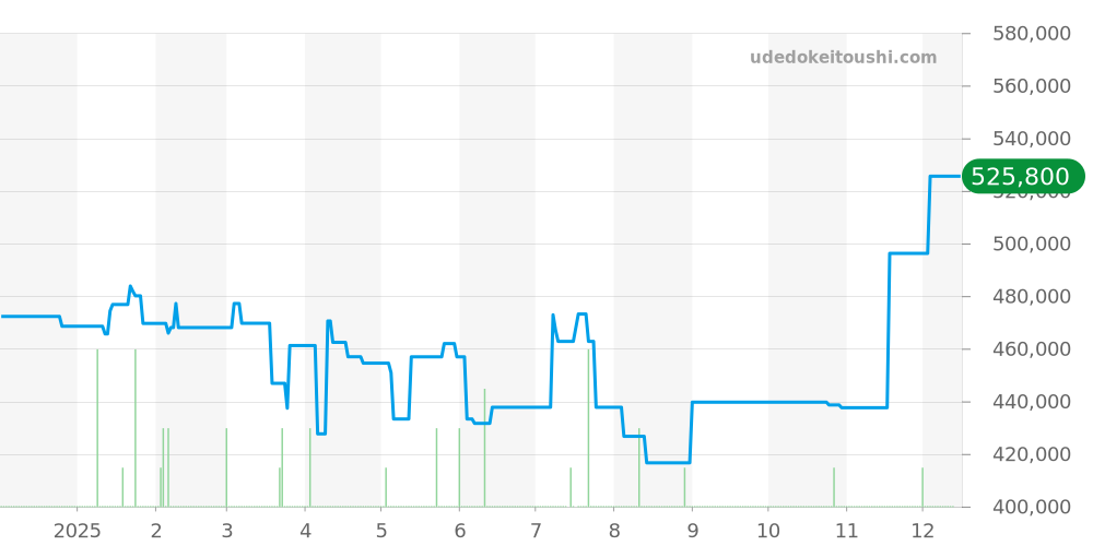 260.8.86 - ジャガールクルト レベルソ 価格・相場チャート(平均値, 1年)
