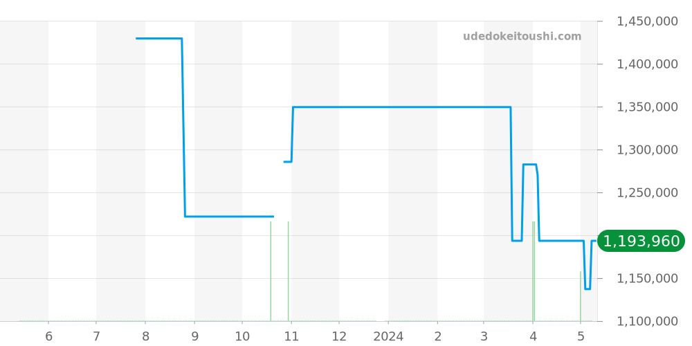 265.1.08 - ジャガールクルト レベルソ 価格・相場チャート(平均値, 1年)