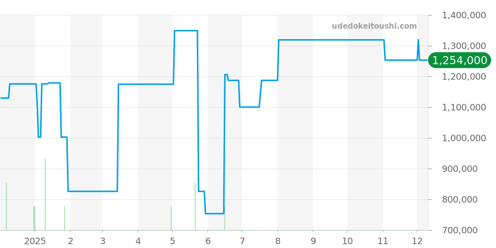 265.1.08 - ジャガールクルト レベルソ 価格・相場チャート(平均値, 1年)