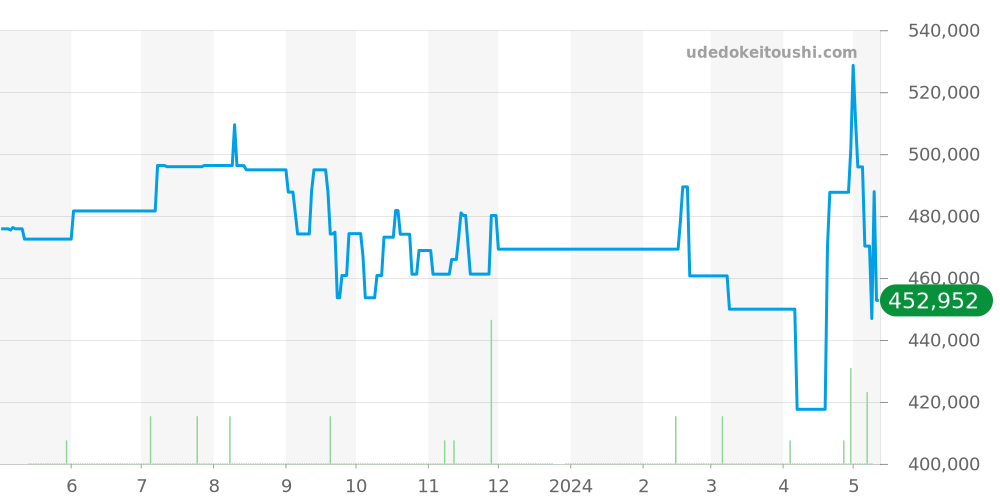 265.8.08 - ジャガールクルト レベルソ 価格・相場チャート(平均値, 1年)