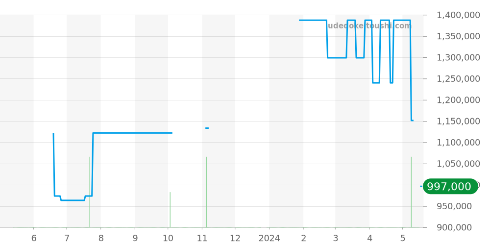 266.1.44 - ジャガールクルト レベルソ 価格・相場チャート(平均値, 1年)