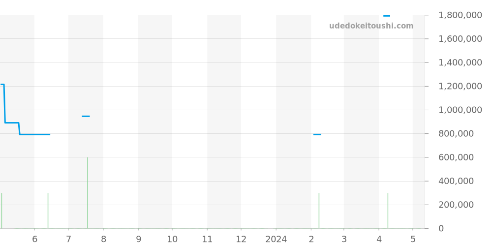 266.3.44 - ジャガールクルト レベルソ 価格・相場チャート(平均値, 1年)