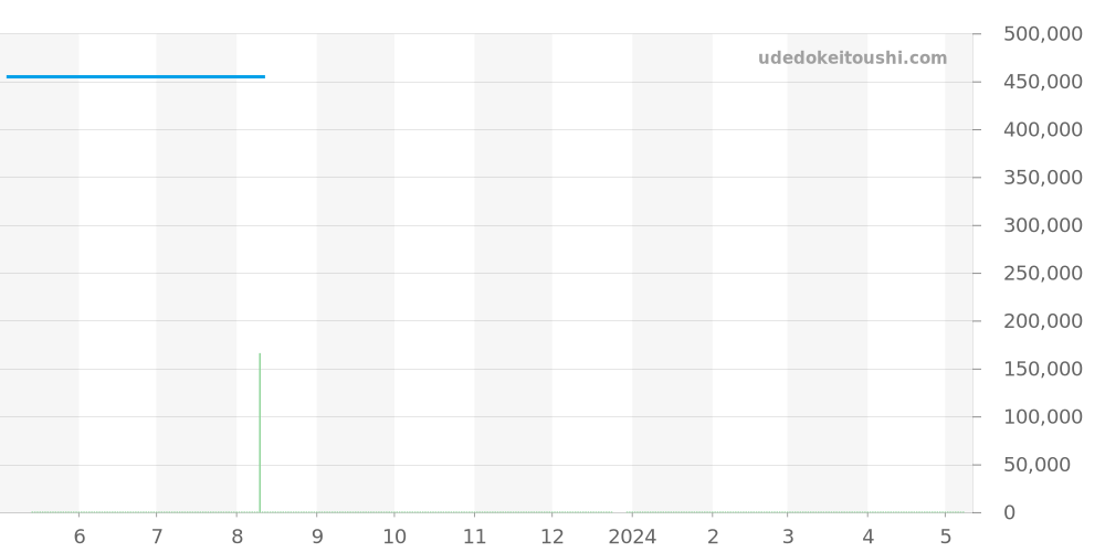 268.8.47 - ジャガールクルト レベルソ 価格・相場チャート(平均値, 1年)