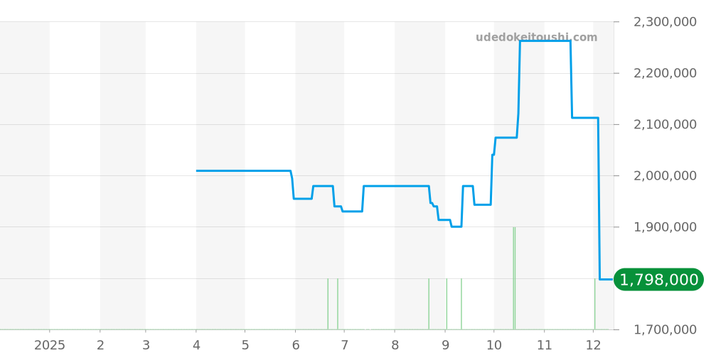 270.0.54 - ジャガールクルト レベルソ 価格・相場チャート(平均値, 1年)