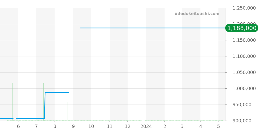270.1.62 - ジャガールクルト レベルソ 価格・相場チャート(平均値, 1年)