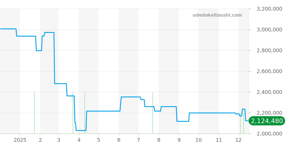 270.2.62 - ジャガールクルト レベルソ 価格・相場チャート(平均値, 1年)