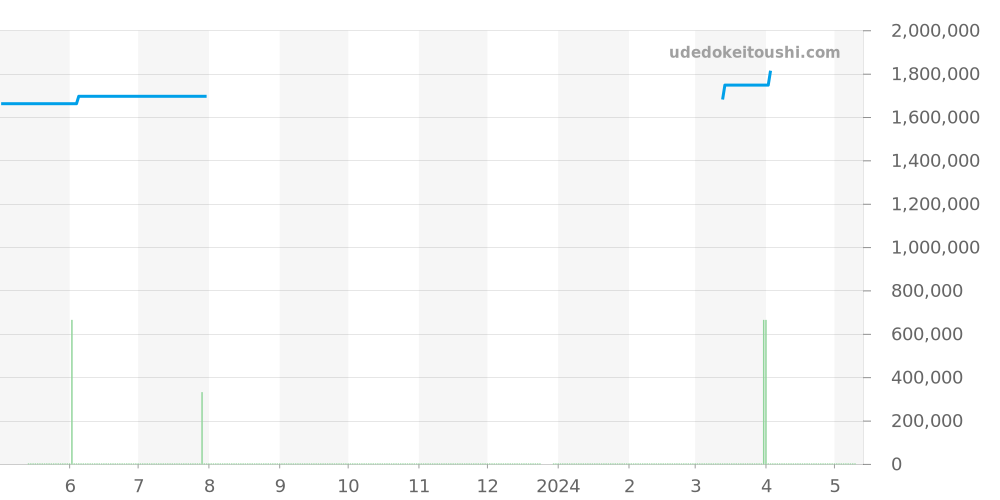 270.2.63 - ジャガールクルト レベルソ 価格・相場チャート(平均値, 1年)