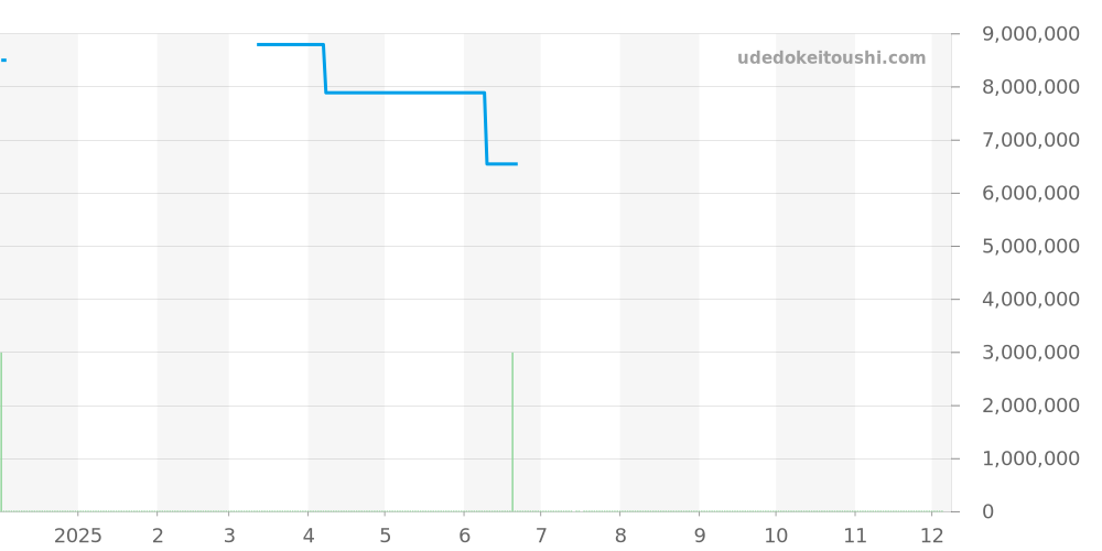 270.2.73 - ジャガールクルト レベルソ 価格・相場チャート(平均値, 1年)