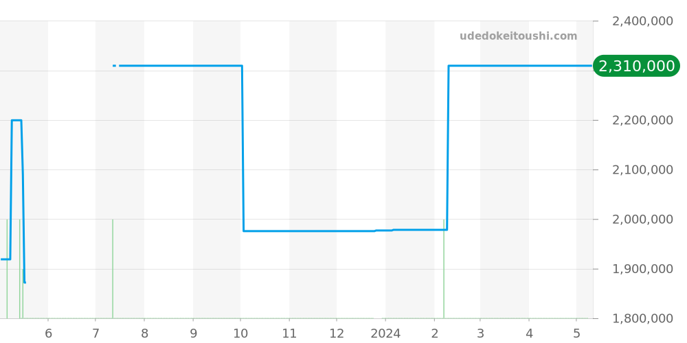 270.3.54 - ジャガールクルト レベルソ 価格・相場チャート(平均値, 1年)