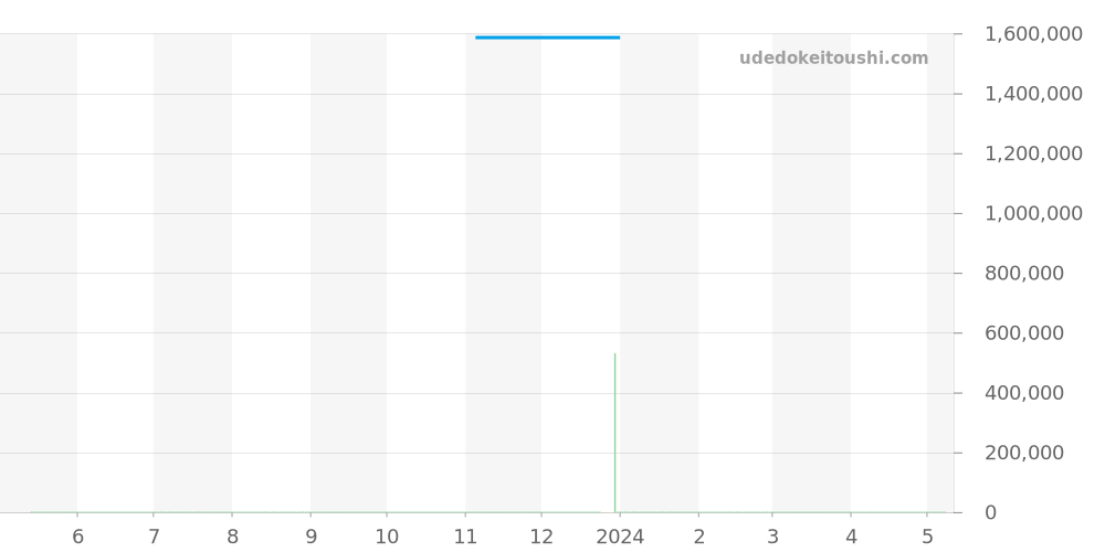 270.3.62 - ジャガールクルト レベルソ 価格・相場チャート(平均値, 1年)