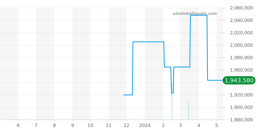 270.3.63 - ジャガールクルト レベルソ 価格・相場チャート(平均値, 1年)