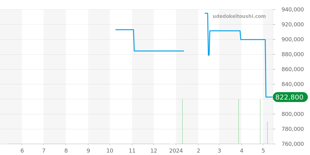 270.5.62 - ジャガールクルト レベルソ 価格・相場チャート(平均値, 1年)