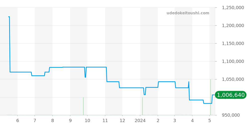 270.8.36 - ジャガールクルト レベルソ 価格・相場チャート(平均値, 1年)