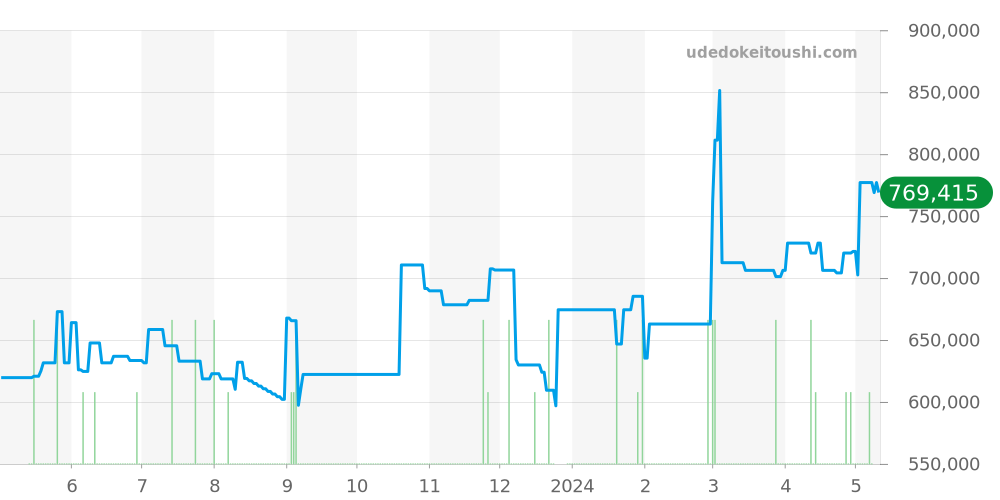270.8.62 - ジャガールクルト レベルソ 価格・相場チャート(平均値, 1年)