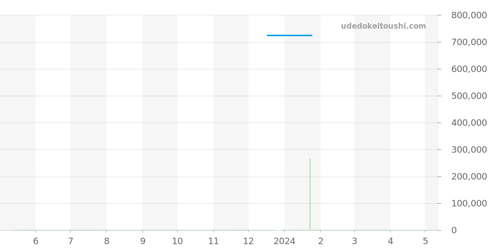 271.8.61 - ジャガールクルト レベルソ 価格・相場チャート(平均値, 1年)