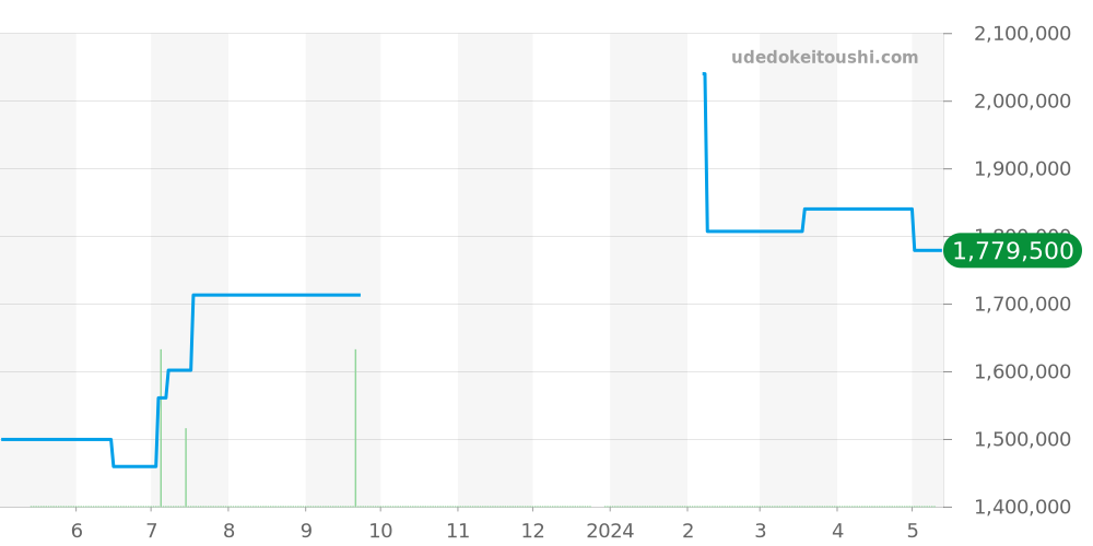 273.2.04 - ジャガールクルト レベルソ 価格・相場チャート(平均値, 1年)