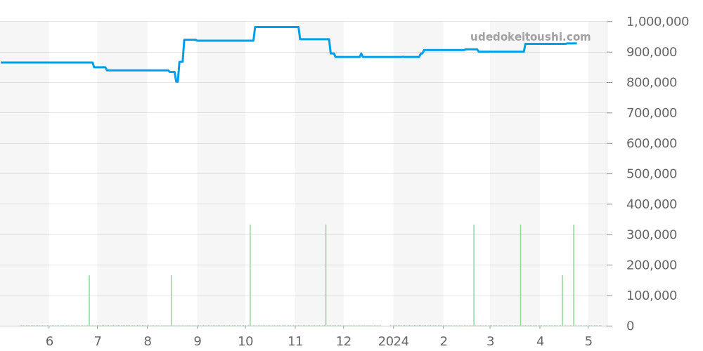 273.8.04 - ジャガールクルト レベルソ 価格・相場チャート(平均値, 1年)