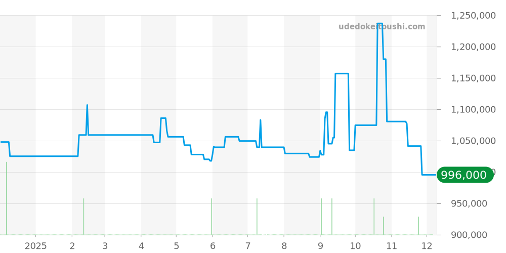 273.8.04 - ジャガールクルト レベルソ 価格・相場チャート(平均値, 1年)