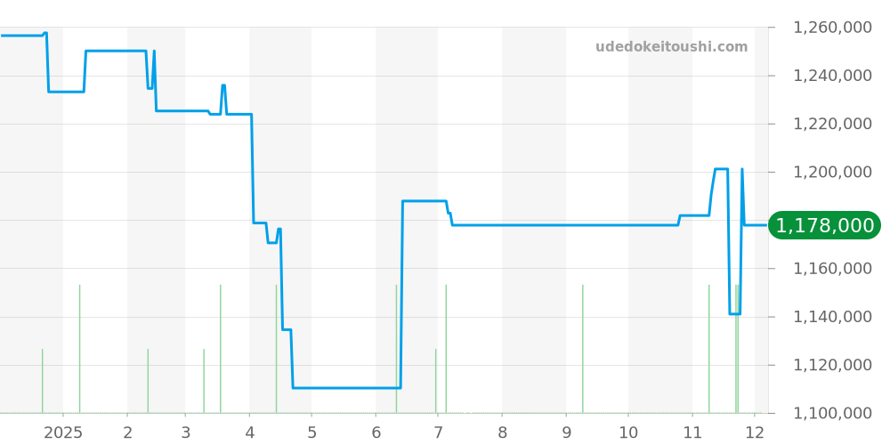 273.8.85 - ジャガールクルト レベルソ 価格・相場チャート(平均値, 1年)