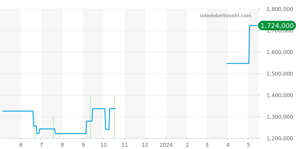274.8.85 - ジャガールクルト レベルソ 価格・相場チャート(平均値, 1年)