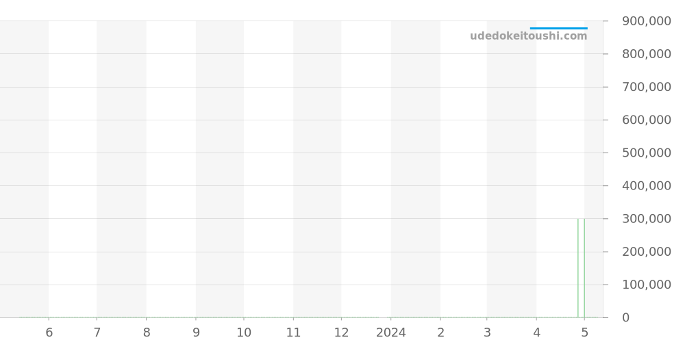 278.8.56 - ジャガールクルト レベルソ 価格・相場チャート(平均値, 1年)