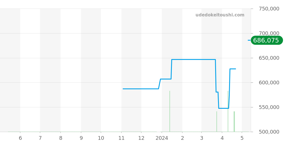 290.8.60 - ジャガールクルト レベルソ 価格・相場チャート(平均値, 1年)