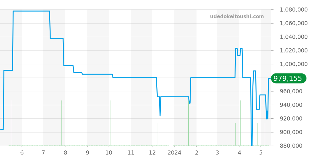 295.8.59 - ジャガールクルト レベルソ 価格・相場チャート(平均値, 1年)