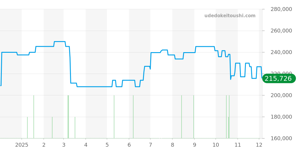 460.8.08 - ジャガールクルト その他 価格・相場チャート(平均値, 1年)