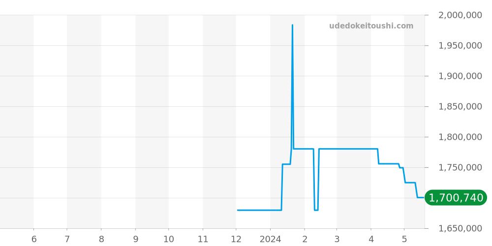 Q1232510 - ジャガールクルト マスター 価格・相場チャート(平均値, 1年)