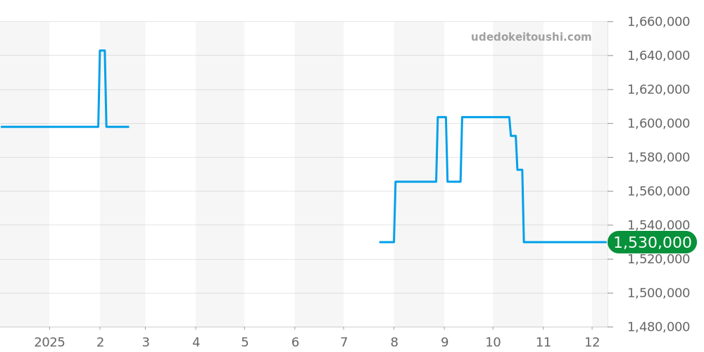 Q1232510 - ジャガールクルト マスター 価格・相場チャート(平均値, 1年)