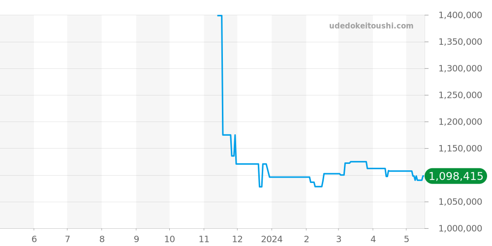 Q1238420 - ジャガールクルト マスター 価格・相場チャート(平均値, 1年)