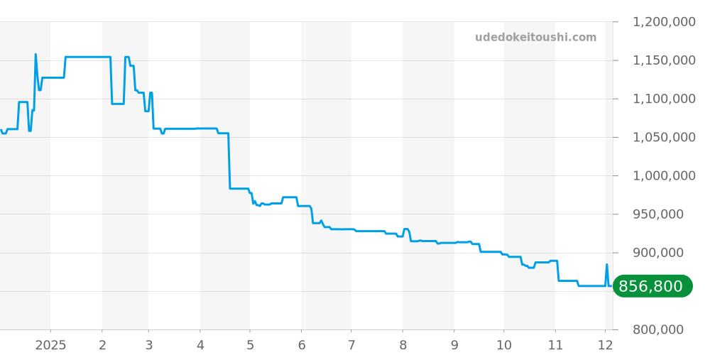 Q1238420 - ジャガールクルト マスター 価格・相場チャート(平均値, 1年)