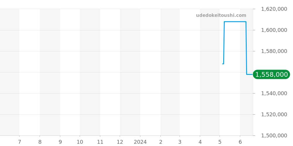 Q1248420 - ジャガールクルト マスター 価格・相場チャート(平均値, 1年)
