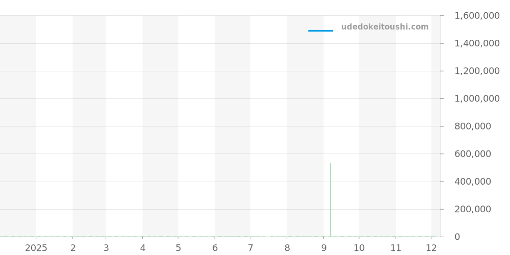 Q1263520 - ジャガールクルト マスター 価格・相場チャート(平均値, 1年)