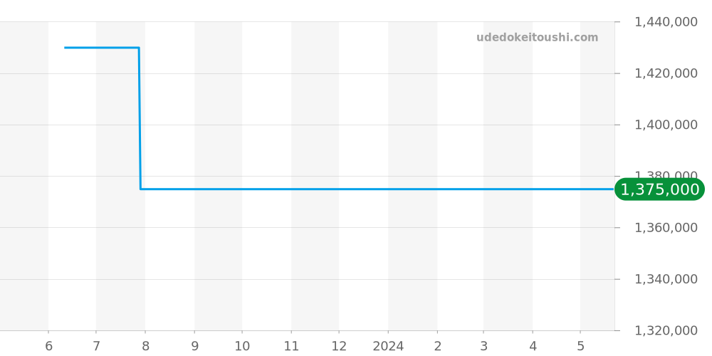 Q1272501 - ジャガールクルト マスター 価格・相場チャート(平均値, 1年)