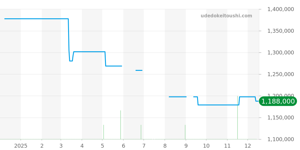 Q1272510 - ジャガールクルト マスター 価格・相場チャート(平均値, 1年)