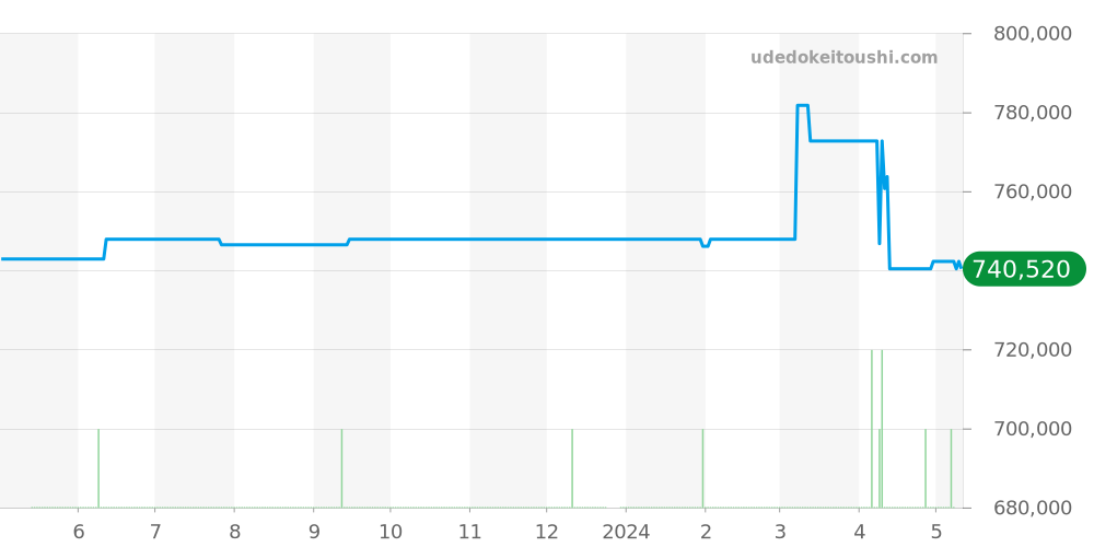 Q1278420 - ジャガールクルト マスター 価格・相場チャート(平均値, 1年)