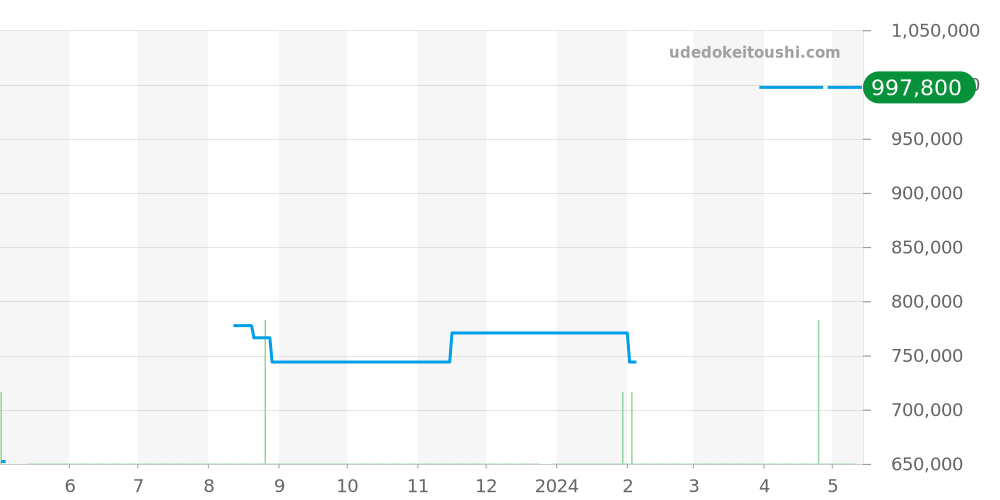 Q1288420 - ジャガールクルト マスター 価格・相場チャート(平均値, 1年)