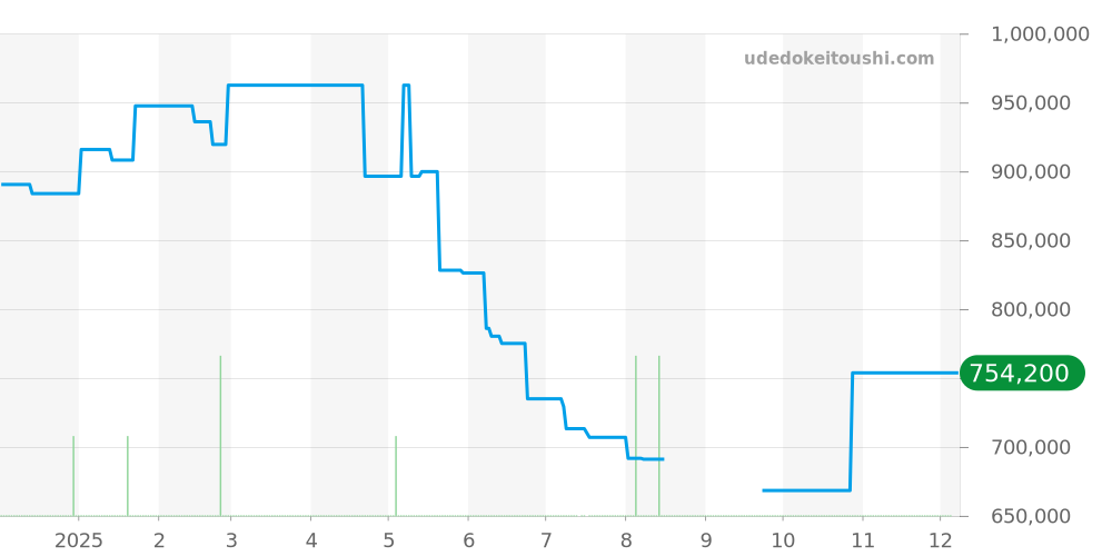Q1288420 - ジャガールクルト マスター 価格・相場チャート(平均値, 1年)